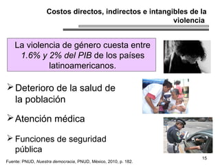 Costos directos, indirectos e intangibles de la
violencia
15
Deterioro de la salud de
la población
Atención médica
 Funciones de seguridad
pública
Fuente: PNUD, Nuestra democracia, PNUD, México, 2010, p. 182.
La violencia de género cuesta entre
1.6% y 2% del PIB de los países
latinoamericanos.
 
