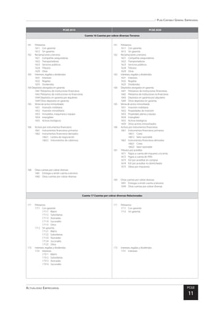 Plan Contable General Empresarial
Actualidad Empresarial PCGE
11
PCGE 2010 PCGE 2020
Cuenta 16 Cuentas por cobrar diversas-Terceros
161	Préstamos
1611	 Con garantía
1612	 Sin garantía
162	 Reclamaciones a terceros
1621	 Compañías aseguradoras
1622	Transportadoras
1623	 Servicios públicos
1624	Tributos
1629	Otras
163	 Intereses, regalías y dividendos
1631	Intereses
1632	Regalías
1633	Dividendos
164 Depósitos otorgados en garantía
1641 Préstamos de instituciones financieras
1642 Préstamos de instituciones no financieras
1644 Depósitos en garantía por alquileres
1649 Otros depósitos en garantía
165	 Venta de activo inmovilizado
1651	 Inversión mobiliaria
1652	 Inversión inmobiliaria
1653	 Inmuebles, maquinaria y equipo
1654	Intangibles
1655	 Activos biológicos
166	 Activos por instrumentos financieros
1661	 Instrumentos financieros primarios
1662	 Instrumentos financieros derivados
16621	 Cartera de negociación
16622	 Instrumentos de cobertura
168	 Otras cuentas por cobrar diversas
1681	 Entregas a rendir cuenta a terceros
1682	 Otras cuentas por cobrar diversas
161 	 Préstamos
1611	 Con garantía
1612	 Sin garantía
162 	 Reclamaciones a terceros
1621	 Compañías aseguradoras
1622	Transportadoras
1623	 Servicios públicos
1624	Tributos
1629	Otras
163 	 Intereses, regalías y dividendos
1631	Intereses
1632	Regalías
1633	Dividendos
164 	 Depósitos otorgados en garantía
1641	 Préstamos de instituciones financieras
1642	 Préstamos de instituciones no financieras
1643	 Depósitos en garantía por alquileres
1649	 Otros depósitos en garantía
165 	 Venta de activo inmovilizado
1651	 Inversión mobiliaria
1652	 Propiedades de inversión
1653	 Propiedad, planta y equipo
1654	Intangibles
1655	 Activos biológicos
1659	 Otros activos inmovilizados
166 	 Activos por instrumentos financieros
1661	 Instrumentos financieros primarios
16611	Costo
16612	 Valor razonable
1662	 Instrumentos financieros derivados
16621	Costo
16622	 Valor razonable
167 	 Tributos por acreditar
1671	 Pagos a cuenta del impuesto a la renta
1672	 Pagos a cuenta de ITAN
1673	 IGV por acreditar en compras
1674	 IGV por acreditar no domiciliados
1675	 Obras por impuestos
169 	 Otras cuentas por cobrar diversas
1691	 Entregas a rendir cuenta a terceros
1699	 Otras cuentas por cobrar diversas
Cuenta 17 Cuentas por cobrar diversas-Relacionadas
171	Préstamos
1711	 Con garantía
17111	Matriz
17112	Subsidiarias
17113	Asociadas
17114	Sucursales
17115	Otros
1712	 Sin garantía
17121	Matriz
17122	Subsidiarias
17123	Asociadas
17124	Sucursales
17125	Otros
173	 Intereses, regalías y dividendos
1731	Intereses
17311	Matriz
17312	Subsidiarias
17313	Asociadas
17314	Sucursales
171 	 Préstamos
1711	 Con garantía
1712	 Sin garantía
173 	 Intereses, regalías y dividendos
1731	Intereses
 
