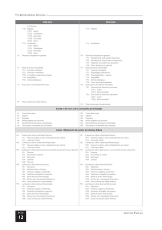 Plan Contable General Empresarial
Instituto Pacífico
PCGE
12
PCGE 2010 PCGE 2020
17315 Otros
1732	Regalías
17321	Matriz
17322	Subsidiarias
17323	Asociadas
17324	Sucursales
17325	Otros
1733	Dividendos
17331	Matriz
17332	Subsidiarias
17333	Asociadas
17334	Otros
174	 Depósitos otorgados en garantía
175	 Venta de activo inmovilizado
1751	 Inversión mobiliaria
1752	 Inversión inmobiliaria
1753	 Inmuebles, maquinaria y equipo
1754	Intangibles
1755	 Activos biológicos
176	 Activos por instrumentos financieros
178	 Otras cuentas por cobrar diversas
1732	Regalías
1733	Dividendos
174 	 Depósitos otorgados en garantía
1741	 Préstamos de instituciones financieras
1742	 Préstamos de instituciones no financieras
1743	 Depósitos en garantía por alquileres
1749	 Otros depósitos en garantía
175 	 Venta de activo inmovilizado
1751	 Inversión mobiliaria
1752	 Propiedades de inversión
1753	 Propiedad, planta y equipo
1754	Intangibles
1755	 Activos biológicos
1759	 Otros activos inmovilizados
176	 Activos por instrumentos financieros
1761	 Instrumentos financieros primarios
17611	Costo
17612	 Valor razonable
1762	 Instrumentos financieros derivados
17621	Costo
17622	 Valor razonable
179	 Otras cuentas por cobrar diversas
Cuenta 18 Servicios y otros contratados por anticipado
181	 Costos financieros
182	Seguros
183 	 Alquileres
184 	 Primas pagadas por opciones
185 	 Mantenimiento de activos inmovilizados
189 	 Otros gastos contratados por anticipado
181 	 Costos financieros
182 	 Seguros
183 	 Alquileres
184 	 Primas pagadas por opciones
185 	 Mantenimiento de activos inmovilizados
189 	 Otros gastos contratados por anticipado
Cuenta 19 Estimación de cuentas de cobranza dudosa
191	 Cuentas por cobrar comerciales-Terceros
1911	 Facturas, boletas y otros comprobantes por cobrar
1913 	 Letras por cobrar
192 	 Cuentas por cobrar comerciales-Relacionadas
1921 	 Facturas, boletas y otros comprobantes por cobrar
1922	 Letras por cobrar
193	 Cuentas por cobrar al personal, a los accionistas (socios), directores y gerentes
1931	Personal
1932	 Accionistas (o socios)
1933	Directores
1934	Gerentes
1938	Diversas
194	 Cuentas por cobrar diversas-Terceros
1941	Préstamos
1942	 Reclamaciones a terceros
1943	 Intereses, regalías y dividendos
1944	 Depósitos otorgados en garantía
1945	 Venta de activo inmovilizado
1946	 Activos por instrumentos financieros
1949	 Otras cuentas por cobrar diversas
195	 Cuentas por cobrar diversas-Relacionadas
1951	Préstamos
1953	 Intereses, regalías y dividendos
1954	 Depósitos otorgados en garantía
1955	 Venta de activo inmovilizado
1956	 Activos por instrumentos financieros
1958	 Otras cuentas por cobrar diversas
191	 Cuentas por cobrar comerciales-Terceros
1911	 Facturas, boletas y otros comprobantes por cobrar
1913	 Letras por cobrar
192	 Cuentas por cobrar comerciales-Relacionadas
1921	 Facturas, boletas y otros comprobantes por cobrar
1923	 Letras por cobrar
193	 Cuentas por cobrar al personal, a los accionistas (socios) y directores
1931	Personal
1932	 Accionistas (o socios)
1933	Directores
1939	Diversas
194	 Cuentas por cobrar diversas-Terceros
1941	Préstamos
1942	 Reclamaciones a terceros
1943	 Intereses, regalías y dividendos
1944	 Depósitos otorgados en garantía
1945	 Venta de activo inmovilizado
1946	 Activos por instrumentos financieros
1949	 Otras cuentas por cobrar diversas
195	 Cuentas por cobrar diversas-Relacionadas
1951	Préstamos
1953	 Intereses, regalías y dividendos
1954	 Depósitos otorgados en garantía
1955	 Venta de activo inmovilizado
1956	 Activos por instrumentos financieros
1959	 Otras cuentas por cobrar diversas
 