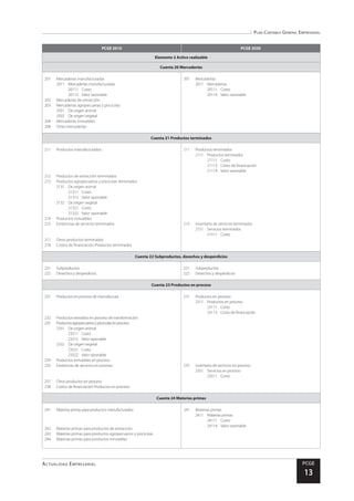 Plan Contable General Empresarial
Actualidad Empresarial PCGE
13
PCGE 2010 PCGE 2020
Elemento 2 Activo realizable
Cuenta 20 Mercaderías
201	 Mercaderías manufacturadas
2011	 Mercaderías manufacturadas
20111	Costo
20112	 Valor razonable
202	 Mercaderías de extracción
203	 Mercaderías agropecuarias y piscícolas
2031	 De origen animal
2032	 De origen vegetal
204	 Mercaderías inmuebles
208	 Otras mercaderías
201	Mercaderías
2011	Mercaderías
20111	Costo
20114	 Valor razonable
Cuenta 21 Productos terminados
211	 Productos manufacturados
212	 Productos de extracción terminados
213	 Productos agropecuarios y piscícolas terminados
2131	 De origen animal
21311	Costo
21312	 Valor razonable
2132	 De origen vegetal
21321	Costo
21322	 Valor razonable
214	 Productos inmuebles
215	 Existencias de servicios terminados
217	 Otros productos terminados
218	 Costos de financiación-Productos terminados
211	 Productos terminados
2111	 Productos terminados
21111	Costo
21113	 Costo de financiación
21114	 Valor razonable
215	 Inventario de servicios terminados
2151	 Servicios terminados
21511	Costo
Cuenta 22 Subproductos, desechos y desperdicios
221	Subproductos
222	 Desechos y desperdicios
221	Subproductos
222	 Desechos y desperdicios
Cuenta 23 Productos en proceso
231	 Productos en proceso de manufactura
232	 Productos extraídos en proceso de transformación
233	 Productosagropecuariosypiscícolasenproceso
2331	 De origen animal
23311	 Costo
23312	 Valor razonable
2332	 De origen vegetal
23321	Costo
23322	 Valor razonable
234	 Productos inmuebles en proceso
235	 Existencias de servicios en proceso
237	 Otros productos en proceso
238	 Costos de financiación-Productos en proceso
231	 Productos en proceso
2311	 Productos en proceso
23111	Costo
23113	 Costo de financiación
235	 Inventario de servicios en proceso
2351	 Servicios en proceso
23511	Costo
Cuenta 24 Materias primas
241	 Materias primas para productos manufacturados
242	 Materias primas para productos de extracción
243	 Materias primas para productos agropecuarios y piscícolas
244	 Materias primas para productos inmuebles
241	 Materias primas
2411	 Materias primas
24111	Costo
24114	 Valor razonable
 