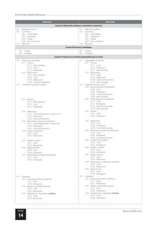 Plan Contable General Empresarial
Instituto Pacífico
PCGE
14
PCGE 2010 PCGE 2020
Cuenta 25 Materiales auxiliares, suministros y repuestos
251	 Materiales auxiliares
252	Suministros
2521	Combustibles
2522	Lubricantes
2523	Energía
2524	 Otros suministros
253	Repuestos
251	 Materiales auxiliares
252	Suministros
2521	Combustibles
2522	Lubricantes
2523	Energía
2524	 Otros suministros
253	Repuestos
Cuenta 26 Envases y embalajes
261	Envases
262	Embalajes
261	Envases
262	Embalajes
Cuenta 27 Activos no corrientes mantenidos para la venta
271	 Inversiones inmobiliarias
2711	Terrenos
27111	 Valor razonable
27112	Costo
27113	Revaluación
2712	Edificaciones
27121	 Valor razonable
27122	Costo
27123	Revaluación
27124	 Costos de financiación
272	 Inmuebles, maquinaria y equipo
2721	Terrenos
27211	 Valor razonable
27212	Costo
27213	Revaluación
2722	Edificaciones
27221	 Costo de adquisición o construcción
27222	Revaluación
27223	 Costo de financiación
2723	 Maquinarias y equipos de explotación
27231	 Costo de adquisición o construcción
27232	Revaluación
27233	 Costo de financiación
2724	 Equipo de transporte
27241	Costo
27242	Revaluación
2725	 Muebles y enseres
27251	Costo
27252	Revaluación
2726	 Equipos diversos
27261	Costo
27262	Revaluación
2727	 Herramientas y unidades de reemplazo
27271	Costo
27272	Revaluación
273	Intangibles
2731	 Concesiones, licencias y derechos
27311	Costo
27312	Revaluación
2732	 Patentes y propiedad industrial
27321	Costo
27322	Revaluación
2733	 Programas de computadora (software)
27331	Costo
27332	Revaluación
271	 Propiedades de inversión
2711	Terrenos
27111	Costo
27112	Revaluación
27114	 Valor razonable
2712	Edificaciones
27121	Costo
27122	Revaluación
27123	 Costos de financiación
27124	 Valor razonable
272	 Propiedad, planta y equipo
2720	 Planta productora en producción
27201	Costo
27202	Revaluación
27203	 Costo de financiación
27204	 Valor razonable
2721	 Planta productora en desarrollo
27211	Costo
27212	Revaluación
27213	 Costo de financiación
27214	 Valor razonable
2722	Terrenos
27221	Costo
27222	Revaluación
2723	Edificaciones
27231	Costo
27232	Revaluación
27233	 Costo de financiación
2724	 Maquinarias y equipos de explotación
27241	Costo
27242	Revaluación
27243	 Costo de financiación
2725	 Unidades de transporte
27251	Costo
27252	Revaluación
2726	 Muebles y enseres
27261	Costo
27262	Revaluación
2727	 Equipos diversos
27271	Costo
27272	Revaluación
2728	 Herramientas y unidades de reemplazo
27281	Costo
27282	Revaluación
2729	 Obras en curso
27291	Costo
27292	Revaluación
273	Intangibles
2731	 Concesiones, licencias y derechos
27311	Costo
27312	Revaluación
2732	 Patentes y propiedad industrial
27321	Costo
27322	Revaluación
2733	 Programas de computadora (software)
27331	Costo
27332	Revaluación
 