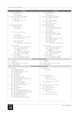 Plan Contable General Empresarial
Instituto Pacífico
PCGE
16
PCGE 2010 PCGE 2020
2779	 Otros activos intangibles
27791	Costo
27792	Revaluación
278	 Depreciación acumulada-Activos biológicos
2781	 Activos biológicos en producción
27812	Costo
2782	 Activos biológicos en desarrollo
27822	Costo
279	 Desvalorización acumulada
2791	 Inversión inmobiliaria
27911	Terrenos
27912	Edificacione
2793	 Inmuebles, maquinaria y equipo
27931	Terrenos
27932	Edificaciones
27933	 Maquinarias y equipos de explotación
27934	 Equipo de transporte
27935	 Muebles y enseres
27936	 Equipos diversos
27937	 Herramientas y unidades de reemplazo
2794	Intangibles
27941	 Concesiones, licencias y otros derechos
27942	 Patentes y propiedad industrial
27943	 Programas de computadora
(software)
27944	 Costos de exploración y desarrollo
27945	 Fórmulas, diseños y prototipos
27946	 Reservas de recursos extraíbles
2795	 Activos biológicos
27951	 Activos biológicos en producción
27952	 Activos biológicos en desarrollo
2779	 Otros activos intangibles
27791	Costo
27792	Revaluación
278	 Depreciación acumulada-Activos biológicos
2781	 Activos biológicos en producción
27811	Costo
27813	 Costo de financiación
2782	 Activos biológicos en desarrollo
27821	Costo
27823	 Costo de financiación
279	 Desvalorización acumulada
2791	 Propiedad de inversión
27910	 Planta productora en producción
27911	 Planta productora en desarrollo
27912	Terrenos
27913	Edificaciones
2793	 Propiedad, planta y equipo
27930	 Plantas productoras en producción
27931	 Planta productora en desarrollo
27932	Terrenos
27933	Edificaciones
27934	 Maquinarias y equipos de explotación
27935	 Unidades de transporte
27936	 Muebles y enseres
27937	 Equipos diversos
27938	 Herramientas y unidades de reemplazo
2794	Intangibles
27941	 Concesiones, licencias y otros derechos
27942	 Patentes y propiedad industrial
27943	 Programas de computadora
(software)
27944	 Costos de exploración y desarrollo
27945	 Fórmulas, diseños y prototipos
27949	 Otros activos intangibles
2795	 Activos biológicos
27951	 Activos biológicos en producción
27952	 Activos biológicos en desarrollo
Cuenta 28 Inventarios por recibir
281	Mercaderías
284	 Materias primas
285	 Materiales auxiliares, suministros y repuestos
286	 Envases y embalajes
281	Mercaderías
284	 Materias primas
285	 Materiales auxiliares, suministros y repuestos
286	 Envases y embalajes
Cuenta 29 Desvalorización de inventarios
291	Mercaderías
2911	 Mercaderías manufacturadas
2912	 Mercaderías de extracción
2913	 Mercaderías agropecuarias y piscícolas
2914	 Mercaderías inmuebles
2918	 Otras mercaderías
292	 Productos terminados
2921	 Productos manufacturados
2922	 Productos de extracción terminados
2923	 Productos agropecuarios y piscícolas terminados
2924	 Productos inmuebles
2925	 Existencias de servicios terminados
2927	 Otros productos terminados
2928	 Costos de financiación-Productos terminados
293	 Subproductos, desechos y desperdicios
2931	Subproductos
2932	 Desechos y desperdicios
294	 Productos en proceso
2941	 Productos en proceso de manufactura
2942	 Productos extraídos en proceso de transformación
2943	 Productos agropecuarios y piscícolas en proceso
2944	 Productos inmuebles en proceso
2945	 Existencias de servicios en proceso
2947	 Otros productos en proceso
2948	 Costos de financiación-Productos en proceso
291	Mercaderías
2911	Mercaderías
29111	Costo
292	 Productos terminados
2921	 Productos terminados
29211	Costo
29213	 Costo de financiación
2925	 Inventario de servicios terminados
29251	Costo
293	 Subproductos, desechos y desperdicios
2931	Subproductos
2932	 Desechos y desperdicios
294	 Productos en proceso
2941	 Productos en proceso
29411	Costo
29413	 Costo de financiación
2945	 Inventario de servicios en proceso
 