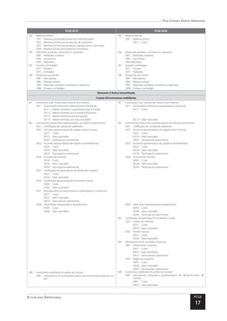 Plan Contable General Empresarial
Actualidad Empresarial PCGE
17
PCGE 2010 PCGE 2020
295	 Materias primas
2951	 Materias primas para productos manufacturados
2952	 Materias primas para productos de extracción
2953	 Materias primas para productos agropecuarios y piscícolas
2954	 Materias primas para productos inmuebles
296	 Materiales auxiliares, suministros y repuestos
2961	 Materiales auxiliares
2962	Suministros
2963	Repuestos
297	 Envases y embalajes
2971	Envases
2972	Embalajes
298	 Existencias por recibir
2981	Mercaderías
2982	 Materias primas
2983	 Materiales auxiliares, suministros y repuestos
2984	 Envases y embalajes
295	 Materias primas
2951	 Materias primas
29511	Costo
296	 Materiales auxiliares, suministros y repuestos
2961	 Materiales auxiliares
2962	Suministros
2963 Repuestos
297	 Envases y embalajes
2971	Envases
2972	Embalajes
298	 Existencias por recibir
2981	Mercaderías
2982	 Materias primas
2983	 Materiales auxiliares, suministros y repuestos
2984	 Envases y embalajes
Elemento 3 Activo inmovilizado
Cuenta 30 Inversiones mobiliarias
301	 Inversiones a ser mantenidas hasta el vencimiento
3011	 Instrumentos financieros representativos de deuda
30111	 Valores emitidos o garantizados por el Estado
30112	 Valores emitidos por el sistema financiero
30113	 Valores emitidos por las empresas
30114	 Valores emitidos por otras entidades
302	 Instrumentos financieros representativos de derecho patrimonial
3021	 Certificados de suscripción preferente
3022	 Acciones representativas de capital social-Comunes
30221	Costo
30222	 Valor razonable
30223	 Participación patrimonial
3023	 Acciones representativas de capital social-Preferentes
30231	Costo
30232	 Valor razonable
30233	 Participación patrimonial
3024	 Acciones de inversión
30241	Costo
30242	 Valor razonable
30243	 Participación patrimonial
3025	 Certificados de participación de fondos de inversión
30251	Costo
30252	 Valor razonable
3026	 Certificados de participación de fondos mutuos
30261	Costo
30262	 Valor razonable
3027	 Participaciones en asociaciones en participación y consorcios
30271	Costo
30272	 Valor razonable
30273	 Participación patrimonial
3028	 Otros títulos representativos de patrimonio
30281	Costo
30282	 Valor razonable
308	 Inversiones mobiliarias-Acuerdos de compra
3081	 Inversiones a ser mantenidas hasta el vencimiento-Acuerdo de com-
pra
301	 Inversiones a ser mantenidas hasta el vencimiento
3011	 Instrumentos financieros representativos de deuda
30111	Costo
30114	 Valor razonable
302	 Instrumentos financieros representativos de derecho patrimonial
3021	 Certificados de suscripción preferente
3022	 Acciones representativas de capital social-Comunes
30221	Costo
30224	 Valor razonable
30225	 Participación patrimonial
3023	 Acciones representativas de capital social-Preferentes
30231	Costo
30234	 Valor razonable
30235	 Participación patrimonial
3024	 Acciones de inversión
30241	Costo
30244	 Valor razonable
30245	 Participación patrimonial
3028	 Otros títulos representativos de patrimonio
30281	Costo
30284	 Valor razonable
30285	 Participación patrimonial
303	 Certificados de participación en fondos-Cuotas
3031	 Fondos de inversión
30311	Costo
30314	 Valor razonable
3032	 Fondos mutuos
30321	Costo
30324	 Valor razonable
304	 Participaciones en acuerdos conjuntos
3041	 Operaciones conjuntas
30411	Costo
30414	 Valor razonable
30415	 Participación patrimonial
3042	 Negocios conjuntos
30421	Costo
30424	 Valor razonable
30425	 Participación patrimonial
308	 Inversiones mobiliarias-Acuerdos de compra
3081	 Instrumentos financieros representativos de deuda-Acuerdo de
compra
30811	Costo
30814	 Valor razonable
 