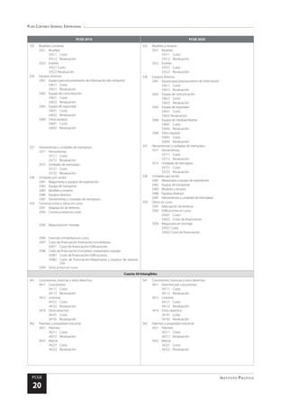 Plan Contable General Empresarial
Instituto Pacífico
PCGE
20
PCGE 2010 PCGE 2020
335	 Muebles y enseres
3351	Muebles
33511	Costo
33512	Revaluación
3352	Enseres
33521 Costo
33522 Revaluación
336	 Equipos diversos
3361	 Equipo para procesamiento de información (de cómputo)
33611	Costo
33612	Revaluación
3362	 Equipo de comunicación
33621	Costo
33622	Revaluación
3363	 Equipo de seguridad
33631	Costo
33632	Revaluación
3369	 Otros equipos
33691	Costo
33692	Revaluación
337	 Herramientas y unidades de reemplazo
3371	Herramientas
33711	Costo
33712	Revaluación
3372	 Unidades de reemplazo
33721	Costo
33722	Revaluación
338	 Unidades por recibir
3381	 Maquinarias y equipos de explotación
3382	 Equipo de transporte
3383	 Muebles y enseres
3386	 Equipos diversos
3387	 Herramientas y unidades de reemplazo
339	 Construcciones y obras en curso
3391	 Adaptación de terrenos
3392	 Construcciones en curso
3393	 Maquinaria en montaje
3394	 Inversión inmobiliaria en curso
3397	 Costo de financiación-Inversiones inmobiliarias
33971	 Costo de financiación-Edificaciones
3398	 Costo de financiación-Inmuebles, maquinaria y equipo
33981	 Costo de financiación-Edificaciones
33982	 Costo de financiación-Maquinarias y equipos de explota-
ción
3399	 Otros activos en curso
335	 Muebles y enseres
3351	Muebles
33511	Costo
33512	Revaluación
3352	Enseres
33521	Costo
33522	Revaluación
336	 Equipos diversos
3361	 Equipo para procesamiento de información
33611	Costo
33612	Revaluación
3362	 Equipo de comunicación
33621	Costo
33622	Revaluación
3363	 Equipo de seguridad
33631	Costo
33632 Revaluación
3364	 Equipo de medioambiente
33641	Costo
33642	Revaluación
3369	 Otros equipos
33691	Costo
33692	Revaluación
337	 Herramientas y unidades de reemplazo
3371	Herramientas
33711	Costo
33712	Revaluación
3372	 Unidades de reemplazo
33721	Costo
33722	Revaluación
338	 Unidades por recibir
3381	 Maquinaria y equipo de explotación
3382	 Equipo de transporte
3383	 Muebles y enseres
3386	 Equipos diversos
3387	 Herramientas y unidades de reemplazo
339	 Obras en curso
3391	 Adecuación de terrenos
3392	 Edificaciones en curso
33921	Costo
33922	 Costo de financiación
3393	 Maquinaria en montaje
33931 Costo
33932 Costo de financiación
Cuenta 34 Intangibles
341	 Concesiones, licencias y otros derechos
3411	Concesiones
34111	Costo
34112	Revaluación
3412	Licencias
34121	Costo
34122	Revaluación
3419	 Otros derechos
34191	Costo
34192	Revaluación
342	 Patentes y propiedad industrial
3421	Patentes
34211	Costo
34212	Revaluación
3422	Marcas
34221	Costo
34222	Revaluación
341	 Concesiones, licencias y otros derechos
3411	 Derechos por concesiones
34111	Costo
34112	Revaluación
3412	Licencias
34121	Costo
34122	Revaluación
3419	 Otros derechos
34191	Costo
34192	Revaluación
342	 Patentes y propiedad industrial
3421	Patentes
34211	Costo
34212	Revaluación
3422	Marcas
34221	Costo
34222	Revaluación
 