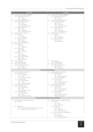 Plan Contable General Empresarial
Actualidad Empresarial PCGE
21
PCGE 2010 PCGE 2020
343	 Programas de computadora (software)
3431	 Aplicaciones informáticas
34311	Costo
34312	Revaluación
344	 Costos de exploración y desarrollo
3441	 Costos de exploración
34411	Costo
34412	Revaluación
34413 Costo de financiación
3442	 Costos de desarrollo
34421	Costo
34422	Revaluación
34423	 Costo de financiación
345	 Fórmulas, diseños y prototipos
3451	Fórmulas
34511	Costo
34512	Revaluación
3452	 Diseños y prototipos
34521	Costo
34522	Revaluación
346	 Reservas de recursos extraíbles
3461	Minerales
34611	Costo
34612	Revaluación
3462	 Petróleo y gas
34621	Costo
34622	Revaluación
3463	Madera
34631	Costo
34632	Revaluación
3469	 Otros recursos extraíbles
34691	Costo
34692	Revaluación
347	 Plusvalía mercantil
3471	 Plusvalía mercantil
349	 Otros activos intangibles
3491	 Otros activos intangibles
34911	Costo
34912	Revaluación
343	 Programas de computadora (software)
3431	 Aplicaciones informáticas
34311	Costo
34312	Revaluación
344 	 Costos de exploración y desarrollo
3441	 Costos de exploración
34411	Costo
34412	Revaluación
34413	 Costo de financiación
3442	 Costos de desarrollo
34421	Costo
34422	Revaluación
34423	 Costo de financiación
345	 Fórmulas, diseños y prototipos
3451	Fórmulas
34511	Costo
34512	Revaluación
3452	 Diseños y prototipos
34521	Costo
34522	Revaluación
347	 Plusvalía mercantil
3471	 Plusvalía mercantil
349	 Otros activos intangibles
3491	 Otros activos intangibles
34911	Costo
34912	Revaluación
Cuenta 35 Activos biológicos
351	 Activos biológicos en producción
3511	 De origen animal
35111	 Valor razonable
35112	Costo
35113	 Costo de financiación
3512	 De origen vegetal
35121	 Valor razonable
35122	Costo
35123	 Costo de financiación
352	 Activos biológicos en desarrollo
3521	 De origen animal
35211	 Valor razonable
35212	Costo
35213	 Costo de financiación
3522	 De origen vegetal
35221	 Valor razonable
35222	Costo
35223	 Costo de financiación
351	 Activos biológicos en producción
3511	 De origen animal
35111	Costo
35113	 Costo de financiación
35114	 Valor razonable
3512	 De origen vegetal
35121	Costo
35123	 Costo de financiación
35124	 Valor razonable
352	 Activos biológicos en desarrollo
3521	 De origen animal
35211	Costo
35213	 Costo de financiación
35214	 Valor razonable
3522	 De origen vegetal
35221	Costo
35223	 Costo de financiación
35224	 Valor razonable
Cuenta 36 Desvalorización de activo inmovilizado
361	 Desvalorización de inversiones inmobiliarias 361	 Desvalorización de propiedades de inversión
3611	Terrenos 3611	Terrenos
36111	Costo
36112	Revaluación
3612	Edificaciones 3612	Edificaciones
36121	 Edificaciones-costo de adquisición o construcción
36122	 Edificaciones-costo de financiación
36121	Costo
36122	Revaluación
36123	 Costo de financiación
3613	 Construcciones en curso-Edificaciones
36131	Costo
36132	Revaluación
36133	 Costo de financiación
 