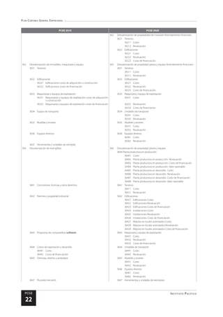 Plan Contable General Empresarial
Instituto Pacífico
PCGE
22
PCGE 2010 PCGE 2020
362	 Desvalorización de propiedades de inversión-Arrendamiento financiero
3621	Terrenos
36211	Costo
36212	Revaluación
3622	Edificaciones
36221	Costo
36222	Revaluación
36223	 Costo de financiación
363	 Desvalorización de inmuebles, maquinaria y equipo 363	 Desvalorización de propiedad, planta y equipo-Arrendamiento financiero
3631	Terrenos 3631	Terrenos
36311	Costo
36312	Revaluación
3632	Edificaciones 3632	Edificaciones
36321	 Edificaciones-costo de adquisición o construcción 36321	Costo
36322	 Edificaciones-costo de financiación 36322	Revaluación
36323	 Costo de financiación
3633	 Maquinarias y equipos de explotación 3633	 Maquinaria y equipo de explotación
36331	 Maquinarias y equipos de explotación-costo de adquisición
o construcción
36331	Costo
36332	 Maquinarias y equipos de explotación-costo de financiación 36332	Revaluación
36333	 Costo de financiación
3634	 Equipo de transporte 3634	 Unidades de transporte
36341	Costo
36342	Revaluación
3635	 Muebles y enseres 3635	 Muebles y enseres
36351	Costo
36352	Revaluación
3636	 Equipos diversos 3636	 Equipos diversos
36361	Costo
36362	Revaluación
3637	 Herramientas y unidades de reemplaz
364	 Desvalorización de intangibles 364	 Desvalorización de propiedad, planta y equipo
3640 Planta productora en producción
36401	Costo
36402	 Planta productora en producción- Revaluación
36403	 Planta productora en producción- Costo de financiación
33404	 Planta productora en producción- Valor razonable
36405	 Planta productora en desarrollo- Costo
36406	 Planta productora en desarrollo- Revaluación
36407	 Planta productora en desarrollo- Costo de financiación
36408	 Planta productora en desarrollo- Valor razonable
3641	 Concesiones, licencias y otros derechos 3641	Terrenos
36411	Costo
36412	Revaluación
3642	 Patentes y propiedad industrial 3642	Edificaciones
36421	Edificaciones-Costo
36422	Edificaciones-Revaluación
36423	 Edificaciones-Costo de financiación
36424	Instalaciones-Costo
36425	Instalaciones-Revaluación
36426	 Instalaciones-Costo de financiación
36427	 Mejoras en locales arrendados-Costo
36428	 Mejoras en locales arrendados-Revaluación
36429	 Mejoras en locales arrendados-Costo de financiación
3643	 Programas de computadora (software) 3643	 Maquinaria y equipo de explotación
36431	Costo
36432	Revaluación
36433	 Costo de financiación
3644	 Costos de exploración y desarrollo 3644	 Unidades de transporte
36441	Costo 36441	Costo
36442	 Costo de financiación 36442	Revaluación
3645	 Fórmulas, diseños y prototipos 3645	 Muebles y enseres
36451	Costo
36452	Revaluación
3646	 Equipos diversos
36461	Costo
36462	Revaluación
3647	 Plusvalía mercantil 3647	 Herramientas y unidades de reemplazo
 