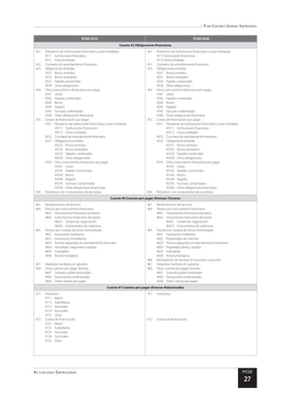 Plan Contable General Empresarial
Actualidad Empresarial PCGE
27
PCGE 2010 PCGE 2020
Cuenta 45 Obligaciones financieras
451	 Préstamos de instituciones financieras y otras entidades
4511	 Instituciones financieras
4512	 Otras entidades
452	 Contratos de arrendamiento financiero
453	 Obligaciones emitidas
4531	 Bonos emitidos
4532	 Bonos titulizados
4533	 Papeles comerciales
4539	 Otras obligaciones
454	 Otros Instrumentos financieros por pagar
4541	Letras
4542	 Papeles comerciales
4543	Bonos
4544	Pagarés
4545	 Facturas conformadas
4549	 Otras obligaciones financieras
455	 Costos de financiación por pagar
4551	 Préstamos de instituciones financieras y otras entidades
45511	 Instituciones financieras
45512	 Otras entidades
4552	 Contratos de arrendamiento financiero
4553	 Obligaciones emitidas
45531	 Bonos emitidos
45532	 Bonos titulizados
45533	 Papeles comerciales
45539	 Otras obligaciones
4554	 Otros instrumentos financieros por pagar
45541	Letras
45542	 Papeles comerciales
45543	Bonos
45544	Pagarés
45545	 Facturas conformadas
45549	 Otras obligaciones financieras
456	 Préstamos con compromisos de recompra
451	 Préstamos de instituciones financieras y otras entidades
4511 Instituciones financieras
4512 Otras entidades
452	 Contratos de arrendamiento financiero
453	 Obligaciones emitidas
4531	 Bonos emitidos
4532	 Bonos titulizados
4533	 Papeles comerciales
4539	 Otras obligaciones
454	 Otros Instrumentos financieros por pagar
4541	Letras
4542	 Papeles comerciales
4543	Bonos
4544	Pagarés
4545	 Facturas conformadas
4549	 Otras obligaciones financieras
455	 Costos de financiación por pagar
4551	 Préstamos de instituciones financieras y otras entidades
45511	 Instituciones financieras
45512	 Otras entidades
4552	 Contratos de arrendamiento financiero
4553	 Obligaciones emitidas
45531	 Bonos emitidos
45532	 Bonos titulizados
45533	 Papeles comerciales
45539	 Otras obligaciones
4554	 Otros instrumentos financieros por pagar
45541	Letras
45542	 Papeles comerciales
45543	Bonos
45544	Pagarés
45545	 Facturas conformadas
45549	 Otras obligaciones financieras
456	 Préstamos con compromisos de recompra
Cuenta 46 Cuentas por pagar diversas-Terceros
461	 Reclamaciones de terceros
464	 Pasivos por instrumentos financieros
4641	 Instrumentos financieros primarios
4642	 Instrumentos financieros derivados
46421	 Cartera de negociación
46422	 Instrumentos de cobertura
465	 Pasivos por compra de activo inmovilizado
4651	 Inversiones mobiliarias
4652	 Inversiones inmobiliarias
4653	 Activos adquiridos en arrendamiento financiero
4654	 Inmuebles, maquinaria y equipo
4655	Intangibles
4656	 Activos biológicos
467	 Depósitos recibidos en garantía
469	 Otras cuentas por pagar diversas
4691	 Subsidios gubernamentales
4692	 Donaciones condicionadas
4699	 Otras cuentas por pagar
461	 Reclamaciones de terceros
464	 Pasivos por instrumentos financieros
4641	 Instrumentos financieros primarios
4642	 Instrumentos financieros derivados
46421	 Cartera de negociación
46422	 Instrumentos de cobertura
465	 Pasivos por compra de activo inmovilizado
4651	 Inversiones mobiliarias
4652	 Propiedades de inversión
4653	 Activos adquiridos en arrendamiento financiero
4654	 Propiedad, planta y equipo
4655	Intangibles
4656	 Activos biológicos
466	 Participación de terceros en acuerdos conjuntos
467	 Depósitos recibidos en garantía
469	 Otras cuentas por pagar diversas
4691	 Subsidios gubernamentales
4692	 Donaciones condicionadas
4699	 Otras cuentas por pagar
Cuenta 47 Cuentas por pagar diversas-Relacionadas
471	Préstamos
4711	Matriz
4712	Subsidiarias
4713	Asociadas
4714	Sucursales
4715	Otras
472	 Costos de financiación
4721	Matriz
4722	Subsidiarias
4723	Asociadas
4724	Sucursales
4725	Otras
471	Préstamos
472	 Costos de financiación
 