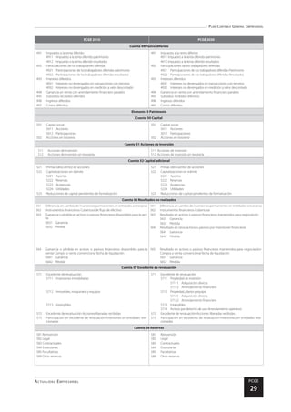 Plan Contable General Empresarial
Actualidad Empresarial PCGE
29
PCGE 2010 PCGE 2020
Cuenta 49 Pasivo diferido
491	 Impuesto a la renta diferido
4911	 Impuesto a la renta diferido-patrimonio
4912	 Impuesto a la renta diferido-resultados
492	 Participaciones de los trabajadores diferidas
4921	 Participaciones de los trabajadores diferidas-patrimonio
4922	 Participaciones de los trabajadores diferidas-resultados
493	 Intereses diferidos
4931	 Intereses no devengados en transacciones con terceros
4932	 Intereses no devengados en medición a valor descontado
494	 Ganancia en venta con arrendamiento financiero paralelo
495	 Subsidios recibidos diferidos
496	 Ingresos diferidos
497	 Costos diferidos
491	 Impuesto a la renta diferido
4911 Impuesto a la renta diferido-patrimonio
4912 Impuesto a la renta diferido-resultados
492	 Participaciones de los trabajadores diferidas
4921	 Participaciones de los trabajadores diferidas-Patrimonio
4922	 Participaciones de los trabajadores diferidas-Resultados
493	 Intereses diferidos
4931	 Intereses no devengados en transacciones con terceros
4932	 Intereses no devengados en medición a valor descontado
494	 Ganancia en venta con arrendamiento financiero paralelo
495	 Subsidios recibidos diferidos
496	 Ingresos diferidos
497	 Costos diferidos
Elemento 5 Patrimonio
Cuenta 50 Capital
501	 Capital social
5011	Acciones
5012	Participaciones
502	 Acciones en tesorería
501 	 Capital social
5011	Acciones
5012	Participaciones
502	 Acciones en tesorería
Cuenta 51 Acciones de inversión
511	 Acciones de inversión
512	 Acciones de inversión en tesorería
511	 Acciones de inversión
512	 Acciones de inversión en tesorería
Cuenta 52 Capital adicional
521	 Primas (descuento) de acciones
522	 Capitalizaciones en trámite
5221	Aportes
5222	Reservas
5223	Acreencias
5224	Utilidades
523	 Reducciones de capital pendientes de formalización
521	 Primas (descuento) de acciones
522	 Capitalizaciones en trámite
5221	Aportes
5222	Reservas
5223	Acreencias
5224	Utilidades
523	 Reducciones de capital pendientes de formalización
Cuenta 56 Resultados no realizados
561	 Diferencia en cambio de inversiones permanentes en entidades extranjeras
562	 Instrumentos financieros-Cobertura de flujo de efectivo
563	 Ganancia o pérdida en activos o pasivos financieros disponibles para la ven-
ta
5631	Ganancia
5632	Pérdida
564	 Ganancia o pérdida en activos o pasivos financieros disponibles para la
venta-Compra o venta convencional fecha de liquidación
5641	Ganancia
5642	Pérdida
561 	 Diferencia en cambio de inversiones permanentes en entidades extranjeras
562 	 Instrumentos financieros-Coberturas
563 	 Resultado en activos o pasivos financieros mantenidos para negociación
5631	Ganancia
5632	Pérdida
564 	 Resultado en otros activos o pasivos por inversiones financieras
5641	Ganancia
5642	Pérdida
565 	 Resultado en activos o pasivos financieros mantenidos para negociación-
Compra o venta convencional fecha de liquidación
5651	Ganancia
5652	Pérdida
Cuenta 57 Excedente de revaluación
571	 Excedente de revaluación
5711	 Inversiones inmobiliarias
5712	 Inmuebles, maquinaria y equipos
5713	Intangibles
572	 Excedente de revaluación-Acciones liberadas recibidas
573	 Participación en excedente de revaluación-inversiones en entidades rela-
cionadas
571 	 Excedente de revaluación
5711	 Propiedad de inversión
57111	 Adquisición directa
57112	 Arrendamiento financiero
5712	 Propiedad, planta y equipo
57121	 Adquisición directa
57122	 Arrendamiento financiero
5713	Intangibles
5714	 Activos por derecho de uso-Arrendamiento operativo
572 	 Excedente de revaluación-Acciones liberadas recibidas
573 	 Participación en excedente de revaluación-inversiones en entidades rela-
cionadas
Cuenta 58 Reservas
581 Reinversión
582 Legal
583 Contractuales
584 Estatutarias
585 Facultativas
589 Otras reservas
581	Reinversión
582 	 Legal
583 	 Contractuales
584 	 Estatutarias
585 	 Facultativas
589 	 Otras reservas
 