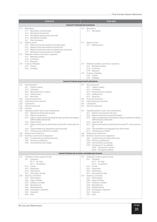 Plan Contable General Empresarial
Actualidad Empresarial PCGE
31
PCGE 2010 PCGE 2020
Cuenta 61 Variación de inventarios
611	Mercaderías
6111	 Mercaderías manufacturadas
6112	 Mercaderías de extracción
6113	 Mercaderías agropecuarias y piscícolas
6114	 Mercaderías inmuebles
6115	 Otras mercaderías
612	 Materias primas
6121	 Materias primas para productos manufacturados
6122	 Materias primas para productos de extracción
6123	 Materias primas para productos agropecuarios y piscícolas
6124	 Materias primas para productos inmuebles
613	 Materiales auxiliares, suministros y repuestos
6131	 Materiales auxiliares
6132	Suministros
6133	Repuestos
614	 Envases y embalajes
6141	Envases
6142	Embalajes
611	Mercaderías
6111	Mercaderías
612	 Materias primas
6121	 Materias primas
613	 Materiales auxiliares, suministros y repuestos
6131	 Materiales auxiliares
6132	Suministros
6133	Repuestos
614	 Envases y embalajes
6141	Envases
6142	Embalajes
Cuenta 62 Gastos de personal y directores
621	Remuneraciones
6211	 Sueldos y salarios
6212	Comisiones
6213	 Remuneraciones en especie
6214	Gratificaciones
6215	Vacaciones
622	 Otras remuneraciones
623	 Indemnizaciones al personal
624	Capacitación
625	 Atención al personal
626	Gerentes
627	 Seguridad, previsión social y otras contribuciones
6271	 Régimen de prestaciones de salud
6272	 Régimen de pensiones
6273	 Seguro complementario de trabajo de riesgo, accidentes de trabajo y
enfermedades profesionales
6274	 Seguro de vida
6275	 Seguros particulares de prestaciones de salud-EPS y otros particula-
res
6276	 Caja de beneficios de seguridad social del pescador
6277	 Contribuciones al SENCICO y el SENATI
628	 Retribuciones al directorio
629	 Beneficios sociales de los trabajadores
6291	 Compensación por tiempo de servicio
6292	 Pensiones y jubilaciones
6293	 Otros beneficios post-empleo
621	Remuneraciones
6211	 Sueldos y salarios
6212	Comisiones
6213	 Remuneraciones en especie
6214	Gratificaciones
6215	Vacaciones
622	 Otras remuneraciones
623	 Indemnizaciones al personal
624	Capacitación
625	 Atención al personal
627	 Seguridad, previsión social y otras contribuciones
6271	 Régimen de prestaciones de salud
6272	 Régimen de pensiones-aporte de empresa
6273	 Seguro complementario de trabajo de riesgo, accidentes de trabajo y
enfermeda des profesionales
6274	 Seguro de vida
6275	 Seguros particulares de prestaciones de salud-EPS y otros particula-
res
6276	 Caja de Beneficios de Seguridad Social del Pescador
6277	 Contribuciones al SENATI
628	 Retribuciones al directorio
629	 Beneficios sociales de los trabajadores
6291	 Compensación por Tiempo de Servicio
6292	 Pensiones y jubilaciones
6293	 Otros beneficios postempleo
6294	 Participación en las utilidades
62941	 Participación corriente
62942	 Participación diferida
Cuenta 63 Gastos de servicios prestados por terceros
631	 Transporte, correos y gastos de viaje
6311	Transporte
63111	 De carga
63112	 De pasajeros
6312	Correos
6313	Alojamiento
6314	Alimentación
6315	 Otros gastos de viaje
632	 Asesoría y consultoría
6321	Administrativa
6322	 Legal y tributaria
6323	 Auditoría y contable
6324	Mercadotecnia
6325	Medioambiental
6326	 Investigación y desarrollo
6327	Producción
6329	Otros
631	 Transporte, correos y gastos de viaje
6311	Transporte
63111	 De carga
63112	 De pasajeros
6312	Correos
6313	Alojamiento
6314	Alimentación
6315	 Otros gastos de viaje
632	 Asesoría y consultoría
6321	Administrativa
6322	 Legal y tributaria
6323	 Auditoría y contable
6324	Mercadotecnia
6325	Medioambiental
6326	 Investigación y desarrollo
6327	Producción
6329	Otros
 
