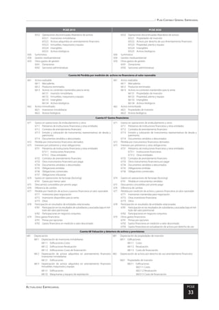 Plan Contable General Empresarial
Actualidad Empresarial PCGE
33
PCGE 2010 PCGE 2020
6552	 Operaciones discontinuadas-Abandono de activos
65521	 Inversiones inmobiliarias
65522	 Activos adquiridos en arrendamiento financiero
65523	 Inmuebles, maquinaria y equipo
65524	Intangibles
65525	 Activos biológicos
656	Suministros
658	 Gestión medioambiental
659	 Otros gastos de gestión
6591	Donaciones
6592	 Sanciones administrativas
6552	 Operaciones discontinuadas-Abandono de activos
65521	 Propiedades de inversión
65522	 Activos por derecho de uso-Arrendamiento financiero
65523	 Propiedad, planta y equipo
65524	Intangibles
65525	 Activos biológicos
656	Suministros
658	 Gestión medioambiental
659	 Otros gastos de gestión
6591	Donaciones
6592	 Sanciones administrativas	
Cuenta 66 Pérdida por medición de activos no financieros al valor razonable
661	 Activo realizable
6611	Mercaderías
6612	 Productos terminados
6613	 Activos no corrientes mantenidos para la venta
66131	 Inversión inmobiliaria
66132	 Inmuebles, maquinaria y equipo
66133	Intangibles
66134	 Activos biológicos
662	 Activo inmovilizado
6621	 Inversiones inmobiliarias
6622	 Activos biológicos
661	 Activo realizable
6611	Mercaderías
6612	 Productos terminados
6613	 Activos no corrientes mantenidos para la venta
66131	 Propiedades de inversión
66132	 Propiedad, planta y equipo
66133	Intangibles
66134	 Activos biológicos
662	 Activo inmovilizado
6621	 Propiedades de inversión
6622	 Activos biológicos
Cuenta 67 Gastos financieros
671	 Gastos en operaciones de endeudamiento y otros
6711	 Préstamos de instituciones financieras y otras entidades
6712	 Contratos de arrendamiento financiero
6713	 Emisión y colocación de instrumentos representativos de deuda y
patrimonio
6714	 Documentos vendidos o descontados
672	 Pérdida por instrumentos financieros derivados
673	 Intereses por préstamos y otras obligaciones
6731	 Préstamos de instituciones financieras y otras entidades
67311	 Instituciones financieras
67312	 Otras entidades
6732	 Contratos de arrendamiento financiero
6733	 Otros instrumentos financieros por pagar
6734	 Documentos vendidos o descontados
6735	 Obligaciones emitidas
6736	 Obligaciones comerciales
6737	 Obligaciones tributarias
674	 Gastos en operaciones de factoraje (factoring)
6741	 Gastos por menor valor
675	 Descuentos concedidos por pronto pago
676	 Diferencia de cambio
677	 Pérdida por medición de activos y pasivos financieros al valor razonable
6771	 Inversiones para negociación
6772	 Inversiones disponibles para la venta
6773	Otros
678	 Participación en resultados de entidades relacionadas
6781	 Participación en los resultados de subsidiarias y asociadas bajo el mé-
todo del valor patrimonial
6782	 Participaciones en negocios conjuntos
679	 Otros gastos financieros
6791	 Primas por opciones
6792	 Gastos financieros en medición a valor descontado
671	 Gastos en operaciones de endeudamiento y otros
6711	 Préstamos de instituciones financieras y otras entidades
6712	 Contratos de arrendamiento financiero
6713	 Emisión y colocación de instrumentos representativos de deuda y
patrimonio
6714	 Documentos vendidos o descontados
672	 Pérdida por instrumentos financieros derivados
673	 Intereses por préstamos y otras obligaciones
6731	 Préstamos de instituciones financieras y otras entidades
67311	 Instituciones financieras
67312	 Otras entidades
6732	 Contratos de arrendamiento financiero
6733	 Otros instrumentos financieros por pagar
6734	 Documentos vendidos o descontados
6735	 Obligaciones emitidas
6736	 Obligaciones comerciales
674	 Gastos en operaciones de factoraje (factoring)
6741	 Pérdida en instrumentos vendidos
675	 Descuentos concedidos por pronto pago
676	 Diferencia de cambio
677	 Pérdida por medición de activos y pasivos financieros al valor razonable
6771	 Inversiones mantenidas para negociación
6772	 Otras inversiones financieras
6773	Otros
678	 Participación en resultados de entidades relacionadas
6781	 Participación en los resultados de subsidiarias y asociadas bajo el mé-
todo del valor patrimonial
6782	 Participaciones en negocios conjuntos
679	 Otros gastos financieros
6791	 Primas por opciones
6792	 Gastos financieros en medición a valor descontado
6793	 Gastos financieros en actualización de activos por derecho de uso
Cuenta 68 Valuación y deterioro de activos y provisiones
681	Depreciación 681	 Depreciación de propiedades de inversión
6811	 Depreciación de inversiones inmobiliarias 6811	Edificaciones
68111	Edificaciones-Costo 68111	Costo
68112	Edificaciones-Revaluación 68112	Revaluación
68112	 Edificaciones-Costo de financiación 68113	 Costo de financiación
6812	 Depreciación de activos adquiridos en arrendamiento financiero-
Inversiones inmobiliarias
682	 Depreciación de activos por derecho de uso-arrendamiento financiero
68121	Edificaciones 6821	 Propiedades de inversión
6813	 Depreciación de activos adquiridos en arrendamiento financiero-
Inmuebles, maquinaria y equipo
68211	Edificaciones
682111	Costo
68131	Edificaciones 682112	Revaluación
68132	 Maquinarias y equipos de explotación 682213	Costo de financiación
 