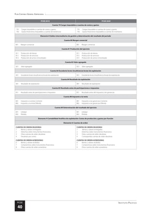 Plan Contable General Empresarial
Instituto Pacífico
PCGE
40
PCGE 2010 PCGE 2020
Cuenta 79 Cargas imputables a cuentas de costos y gastos
791	 Cargas imputables a cuentas de costos y gastos
792	 Gastos financieros imputables a cuentas de existencias
791	 Cargas imputables a cuentas de costos y gastos
792	 Gastos financieros imputables a cuentas de inventarios
Elemento 8 Saldos intermediarios de gestión y determinación del resultado del periodo
Cuenta 80 Margen comercial
801	 Margen comercial 801	 Margen comercial
Cuenta 81 Producción del ejercicio
811	 Producción de bienes
812	 Producción de servicios
813	 Producción de activo inmovilizado
811	 Producción de bienes
812	 Producción de servicios
813	 Producción de activo inmovilizado
Cuenta 82 Valor agregado
821	 Valor agregado 821	 Valor agregado
Cuenta 83 Excedente bruto (insuficiencia bruta) de explotación
831	 Excedente bruto (insuficiencia bruta) de explotación 831	 Excedente bruto (insuficiencia bruta) de explotación
Cuenta 84 Resultado de explotación
841	 Resultado de explotación 841	 Resultado de explotación
Cuenta 85 Resultado antes de participaciones e impuestos
851	 Resultado antes de participaciones e impuestos 851	 Resultado antes del impuesto a las ganancias
Cuenta 88 Impuesto a la renta
881	 Impuesto a la renta-Corriente
882	 Impuesto a la renta-Diferido
881	 Impuesto a las ganancias-Corriente
882	 Impuesto a las ganancias-Diferido
Cuenta 89 Determinación del resultado del ejercicio
891	Utilidad
892	Pérdida
891	Utilidad
892	Pérdida
Elemento 9 Contabilidad Analítica de explotación: Costos de producción y gastos por función
Elemento 0: Cuentas de orden
CUENTAS DE ORDEN DEUDORAS
1	 Bienes y valores entregados
2	 Derechos sobre instrumentos financieros
3	 Otras cuentas de orden deudoras
4	 Deudoras por contra
CUENTAS DE ORDEN ACREEDORAS
6	 Bienes y valores recibidos
7	 Compromisos sobre instrumentos financieros
8	 Otras cuentas de orden acreedoras
CUENTAS DE ORDEN DEUDORAS
1	 Bienes y valores entregados
2	 Derechos sobre instrumentos financieros
3	 Otras cuentas de orden deudoras
4	 Contrapartida cuentas de orden deudoras
CUENTAS DE ORDEN ACREEDORAS
6	 Bienes y valores recibidos
7	 Compromisos sobre instrumentos financieros
8	 Otras cuentas de orden acreedoras
 