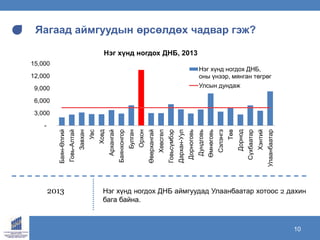 www.ecrc.mn
Яагаад аймгуудын өрсөлдөх чадвар гэж?
10
Нэг хүнд ногдох ДНБ аймгуудад Улаанбаатар хотоос 2 дахин
бага байна.
2013
-
3,000
6,000
9,000
12,000
15,000 Баян-Өлгий
Говь-Алтай
Завхан
Увс
Ховд
Архангай
Баянхонгор
Булган
Орхон
Өвөрхангай
Хөвсгөл
Говьсүмбэр
Дархан-Уул
Дорноговь
Дундговь
Өмнөговь
Сэлэнгэ
Төв
Дорнод
Сүхбаатар
Хэнтий
Улаанбаатар
Нэг хүнд ногдох ДНБ, 2013
Нэг хүнд ногдох ДНБ,
оны үнээр, мянган төгрөг
Улсын дундаж
 
