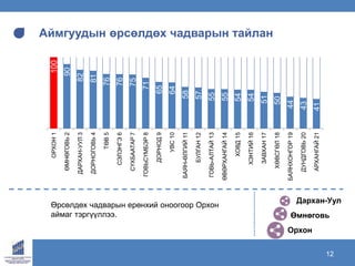 www.ecrc.mn12
Аймгуудын өрсөлдөх чадварын тайлан
Дархан-Уул
Өмнөговь
Орхон
100
90
82
81
76
76
75
71
65
64
58
57
55
55
54
54
51
50
44
43
41
ОРХОН1
ӨМНӨГОВЬ2
ДАРХАН-УУЛ3
ДОРНОГОВЬ4
ТӨВ5
СЭЛЭНГЭ6
СҮХБААТАР7
ГОВЬСҮМБЭР8
ДОРНОД9
УВС10
БАЯН-ӨЛГИЙ11
БУЛГАН12
ГОВЬ-АЛТАЙ13
ӨВӨРХАНГАЙ14
ХОВД15
ХЭНТИЙ16
ЗАВХАН17
ХӨВСГӨЛ18
БАЯНХОНГОР19
ДУНДГОВЬ20
АРХАНГАЙ21
Өрсөлдөх чадварын ерөнхий оноогоор Орхон
аймаг тэргүүллээ.
 