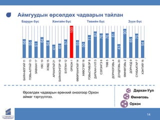 www.ecrc.mn14
Аймгуудын өрсөлдөх чадварын тайлан
Дархан-Уул
Өмнөговь
Орхон
58
55
51
64
54
41
44
57
100
55
50
71
82
76
76
81
43
90
65
75
54
БАЯН-ӨЛГИЙ11
ГОВЬ-АЛТАЙ13
ЗАВХАН17
УВС10
ХОВД15
АРХАНГАЙ21
БАЯНХОНГОР19
БУЛГАН12
ОРХОН1
ӨВӨРХАНГАЙ14
ХӨВСГӨЛ18
ГОВЬСҮМБЭР8
ДАРХАН-УУЛ3
СЭЛЭНГЭ6
ТӨВ5
ДОРНОГОВЬ4
ДУНДГОВЬ20
ӨМНӨГОВЬ2
ДОРНОД9
СҮХБААТАР7
ХЭНТИЙ16
Өрсөлдөх чадварын ерөнхий оноогоор Орхон
аймаг тэргүүллээ.
Баруун бүс Хангайн бүс Төвийн бүс Зүүн бүс
 