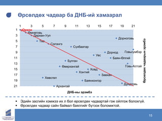 www.ecrc.mn15
Өрсөлдөх чадвар ба ДНБ-ий хамаарал
Орхон
Архангай
Баян-Өлгий
Баянхонгор
Булган
Говь-Алтай
Говьсүмбэр
Дархан-Уул
Дорноговь
Дорнод
Дундговь
Завхан
Өвөрхангай
Өмнөговь
Сүхбаатар
Сэлэнгэ
Төв
Увс
Ховд
Хөвсгөл
Хэнтий
1
3
5
7
9
11
13
15
17
19
21
1 3 5 7 9 11 13 15 17 19 21
Өрсөлдөхчадварынэрэмбэ
ДНБ-ны эрэмбэ
 Эдийн засгийн хэмжээ их л бол өрсөлдөх чадвартай гэж ойлгож болохгүй.
 Өрсөлдөх чадвар сайн байвал баялгийг бүтээх боломжтой.
 
