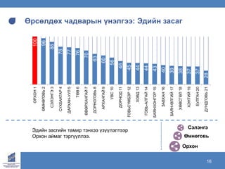 www.ecrc.mn16
Өрсөлдөх чадварын үнэлгээ: Эдийн засаг
Сэлэнгэ
Өмнөговь
Орхон
Эдийн засгийн тамир тэнхээ үзүүлэлтээр
Орхон аймаг тэргүүллээ.
100
96
88
78
77
76
70
63
60
56
48
45
44
44
43
40
39
38
37
37
28
ОРХОН1
ӨМНӨГОВЬ2
СЭЛЭНГЭ3
СҮХБААТАР4
ДАРХАН-УУЛ5
ТӨВ6
ӨВӨРХАНГАЙ7
ДОРНОГОВЬ8
АРХАНГАЙ9
УВС10
ДОРНОД11
ГОВЬСҮМБЭР12
ХОВД13
ГОВЬ-АЛТАЙ14
БАЯНХОНГОР15
ЗАВХАН16
БАЯН-ӨЛГИЙ17
ХӨВСГӨЛ18
ХЭНТИЙ19
БУЛГАН20
ДУНДГОВЬ21
 