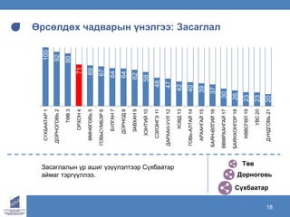 www.ecrc.mn18
Өрсөлдөх чадварын үнэлгээ: Засаглал
Төв
Дорноговь
Сүхбаатар
Засаглалын үр ашиг үзүүлэлтээр Сүхбаатар
аймаг тэргүүллээ.
100
92
90
71
69
67
64
64
62
58
48
47
42
40
39
37
30
26
23
23
20
СҮХБААТАР1
ДОРНОГОВЬ2
ТӨВ3
ОРХОН4
ӨМНӨГОВЬ5
ГОВЬСҮМБЭР6
БУЛГАН7
ДОРНОД8
ЗАВХАН9
ХЭНТИЙ10
СЭЛЭНГЭ11
ДАРХАН-УУЛ12
ХОВД13
ГОВЬ-АЛТАЙ14
АРХАНГАЙ15
БАЯН-ӨЛГИЙ16
ӨВӨРХАНГАЙ17
БАЯНХОНГОР18
ХӨВСГӨЛ19
УВС20
ДУНДГОВЬ21
 