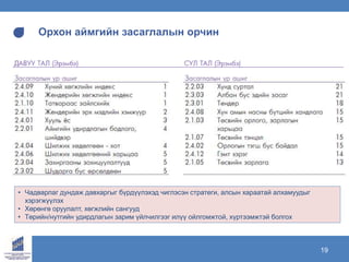 www.ecrc.mn19
Орхон аймгийн засаглалын орчин
• Чадварлаг дундаж давхаргыг бүрдүүлэхэд чиглэсэн стратеги, алсын хараатай алхамуудыг
хэрэгжүүлэх
• Хөрөнгө оруулалт, хөгжлийн сангууд
• Төрийн/нутгийн удирдлагын зарим үйлчилгээг илүү ойлгомжтой, хүртээмжтэй болгох
 