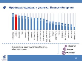 www.ecrc.mn20
Өрсөлдөх чадварын үнэлгээ: Бизнесийн орчин
Хөвсгөл
Орхон
Өмнөговь
Бизнесийн үр ашиг үзүүлэлтээр Өмнөговь
аймаг тэргүүллээ.
100
92
86
85
84
78
74
72
71
70
67
58
50
50
44
44
40
37
35
32
17
ӨМНӨГОВЬ1
ОРХОН2
ХӨВСГӨЛ3
УВС4
СЭЛЭНГЭ5
БАЯН-ӨЛГИЙ6
ДОРНОД7
ДАРХАН-УУЛ8
ӨВӨРХАНГАЙ9
ДОРНОГОВЬ10
ГОВЬ-АЛТАЙ11
ГОВЬСҮМБЭР12
БАЯНХОНГОР13
ХОВД14
СҮХБААТАР15
ТӨВ16
ЗАВХАН17
ДУНДГОВЬ18
ХЭНТИЙ19
БУЛГАН20
АРХАНГАЙ21
 