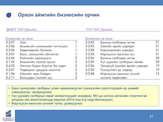 www.ecrc.mn21
Орхон аймгийн бизнесийн орчин
• Банк санхүүгийн салбарыг улам чадавхижуулах (санхүүгийн хэрэгслүүдийн үр шимийг
нэмэгдүүлэх, чанаржуулах)
• Уул уурхайн салбарын сөрөг нөлөөллүүдийг анхаарах, МУ-ын ногоон хөгжлийн стратегитэй
уялдсан үйл ажиллагаанууд явуулах (2014 оны 6-р сард батлагдсан)
• Мэргэшсэн ажиллах хүчнийг татах, урамшуулах
 