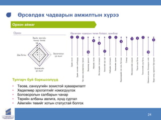 www.ecrc.mn24
Өрсөлдөх чадварын амжилтын хүрээ
Орхон аймаг
Тулгарч буй бэрхшээлүүд
• Төсөв, санхүүгийн зохистой хуваарилалт
• Хөдөлмөр эрхлэлтийг нэмэгдүүлэх
• Боловсролын салбарын чанар
• Төрийн албаны авлига, хүнд суртал
• Аймгийн төвийг хотын статустай болгох
 