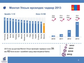 www.ecrc.mn6
Монгол Улсын өрсөлдөх чадвар 2013
100
96
95
91
88
86
84
82
80
77
76
76
74
72
62
Сингапур
Малайз
Катар
БНСУ
Тайланд
Чили
Мексик
Казахстан
ОХУ
Перу
Словак
Украйн
Словени
Болгар
Монгол
24 28
39
62
20
2010 2011 2012 2013
14-р
байр
15-р
байр
15-р
байр
15-р
байр
Эрэмбэ / 1-15 Оноо / 0-100
2013 оны үр дүнгээр Монгол Улсын өрсөлдөх чадварын оноо 39-
өөс 62 болж өссөн ч эрэмбийн хувьд өөрчлөгдөөгүй байна.
2013
2012
2011
2010
 