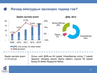 www.ecrc.mn
Яагаад аймгуудын өрсөлдөх чадвар гэж?
9
6.6
8.4
11.1
14.0
17.6
-1.3%
6.4%
17.5%
12.6% 11.7%
-10%
0%
10%
20%
-
5
10
15
20
2009 2010 2011 2012 2013*
Эдийн засгийн өсөлт
ДНБ, оны үнээр, их наяд төгрөг
ДНБ-ий өсөлт
Улсын нийт ДНБ-ны 64 хувийг Улаанбаатар хотод, 7 хувийг
Эрдэнэт үйлдвэр орших Орхон аймагт, үлдсэн 29 хувийг
бусад 20 аймаг бүрдүүлж байна.
Улаанбаатар
64%
Орхон
7%
Бусад аймгууд
29%
ДНБ, 2013
Эдийн засгийн өсөлт
11.7% (2013)
 