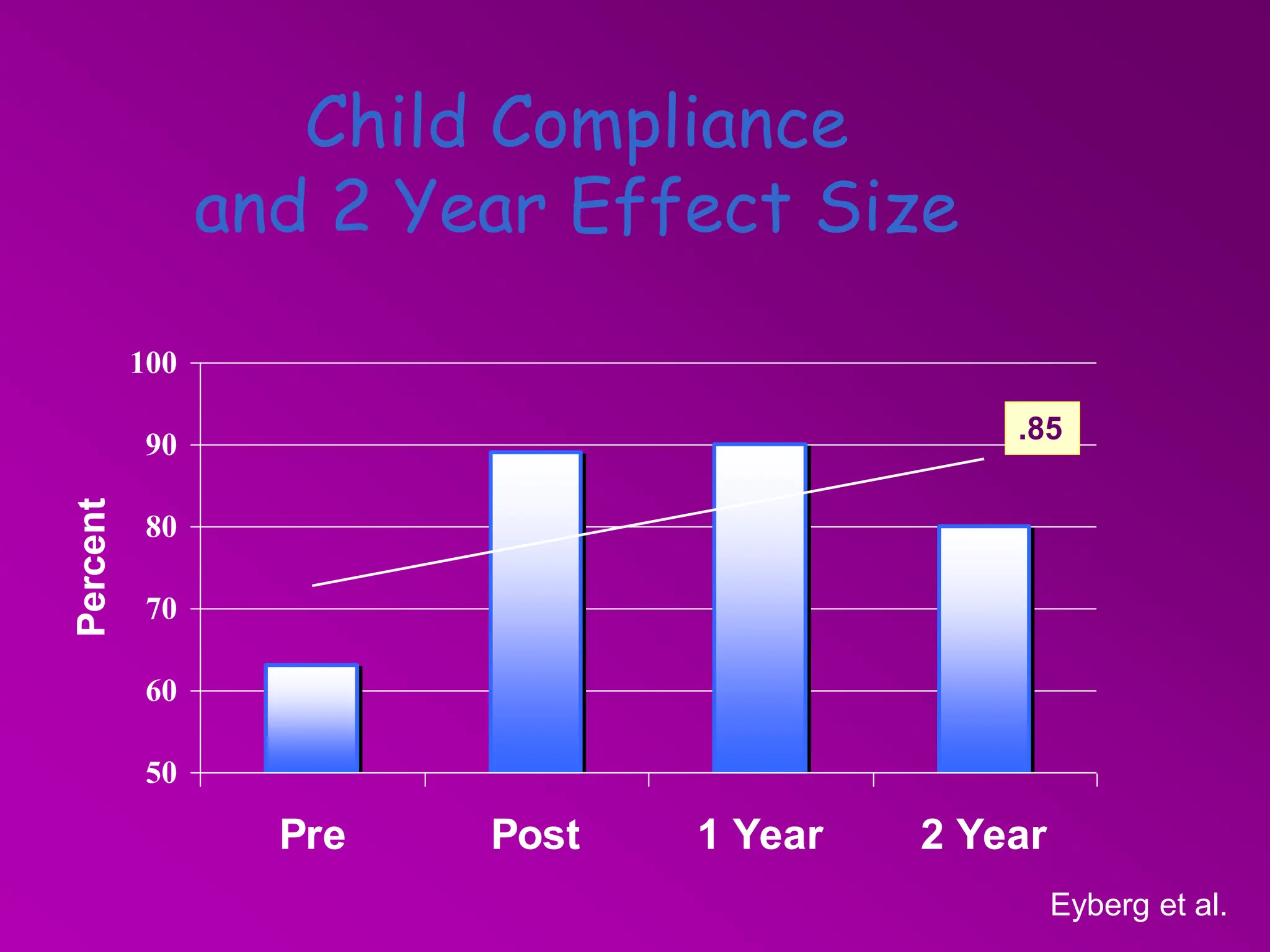 Child Compliance
and 2 Year Effect Size
50
60
70
80
90
100
Pre Post 1 Year 2 Year
Percent
.85
Eyberg et al.
 