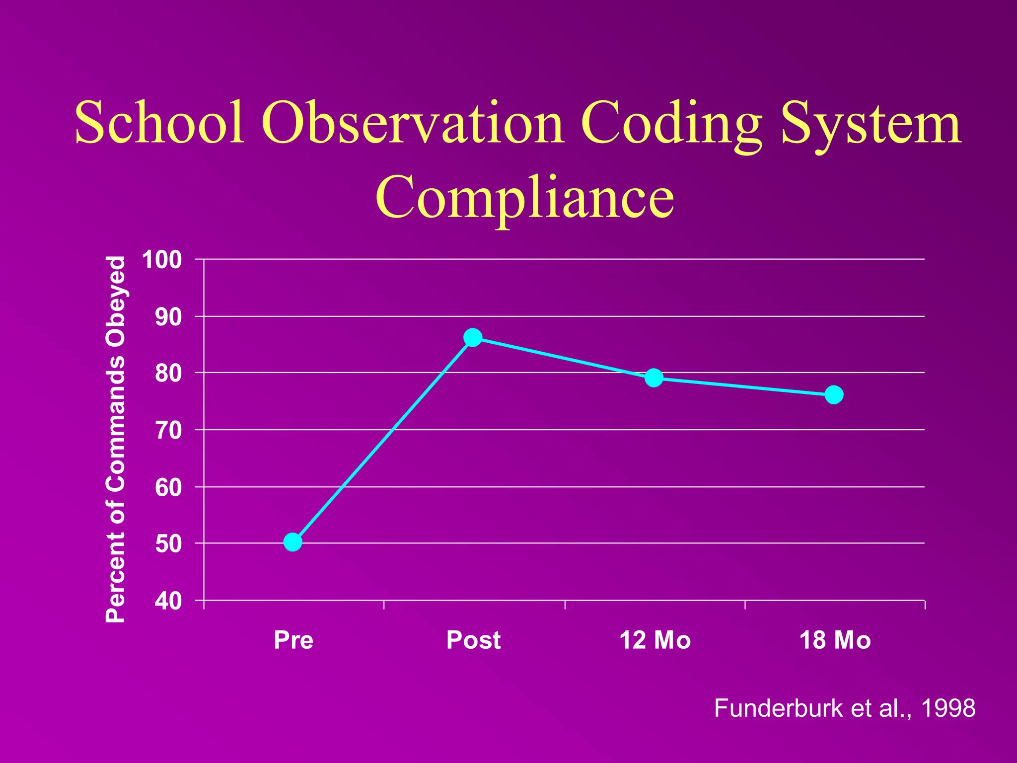 School Observation Coding System
Compliance
40
50
60
70
80
90
100
Pre Post 12 Mo 18 Mo
Percent
of
Commands
Obeyed
Funderburk et al., 1998
 