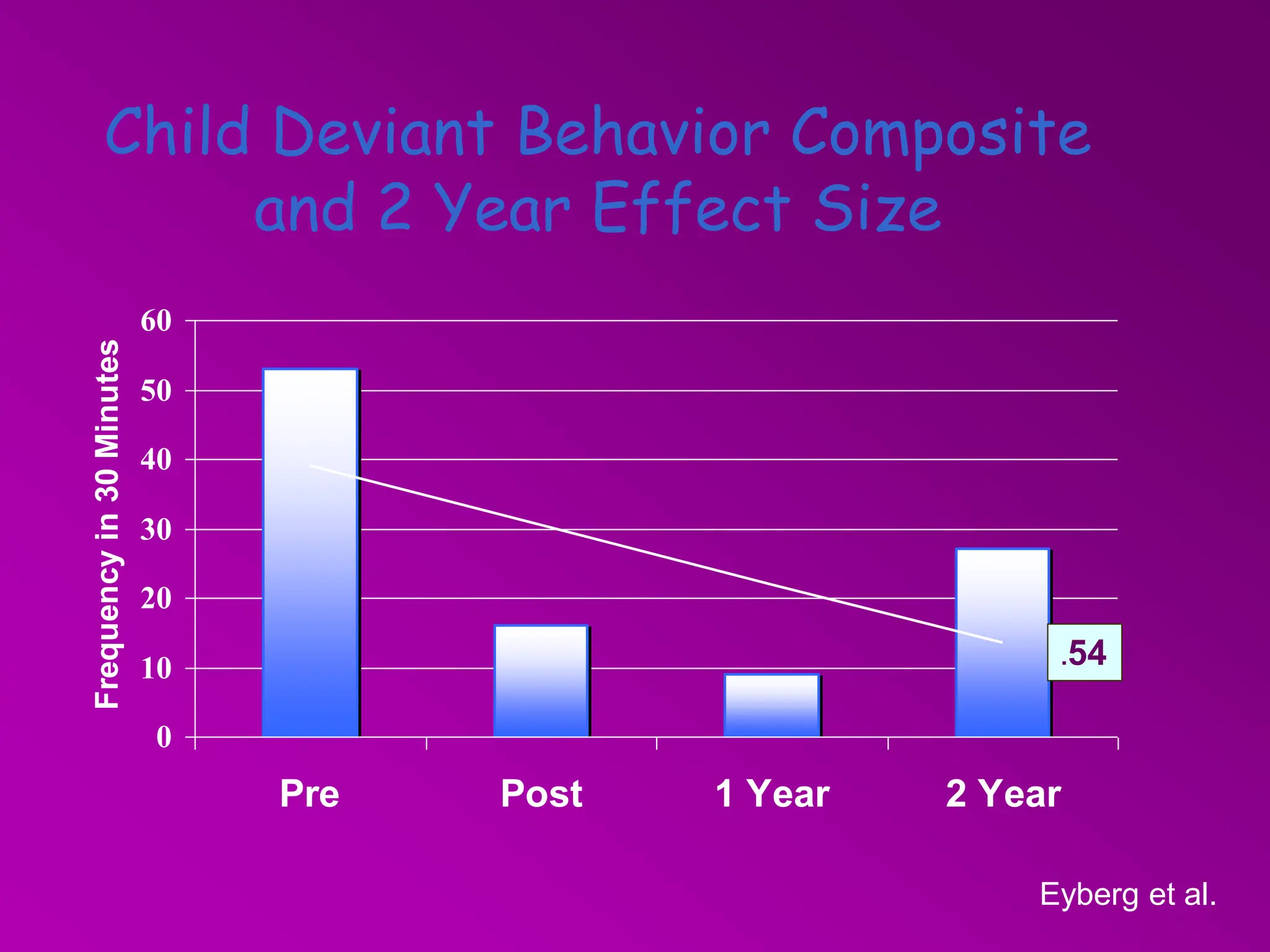 Child Deviant Behavior Composite
and 2 Year Effect Size
0
10
20
30
40
50
60
Pre Post 1 Year 2 Year
Frequency
in
30
Minutes
.54
Eyberg et al.
 