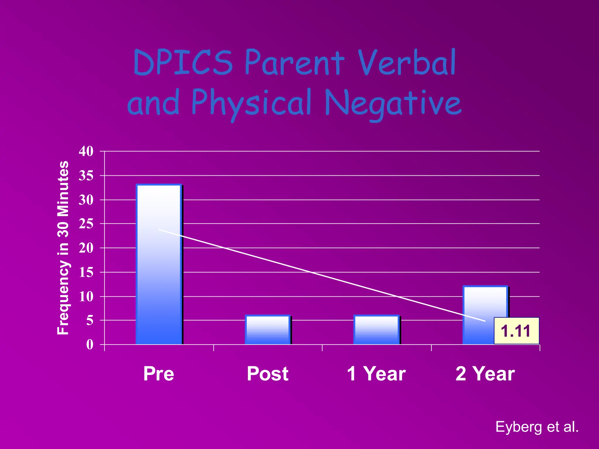 DPICS Parent Verbal
and Physical Negative
0
5
10
15
20
25
30
35
40
Pre Post 1 Year 2 Year
Frequency
in
30
Minutes
1.11
Eyberg et al.
 