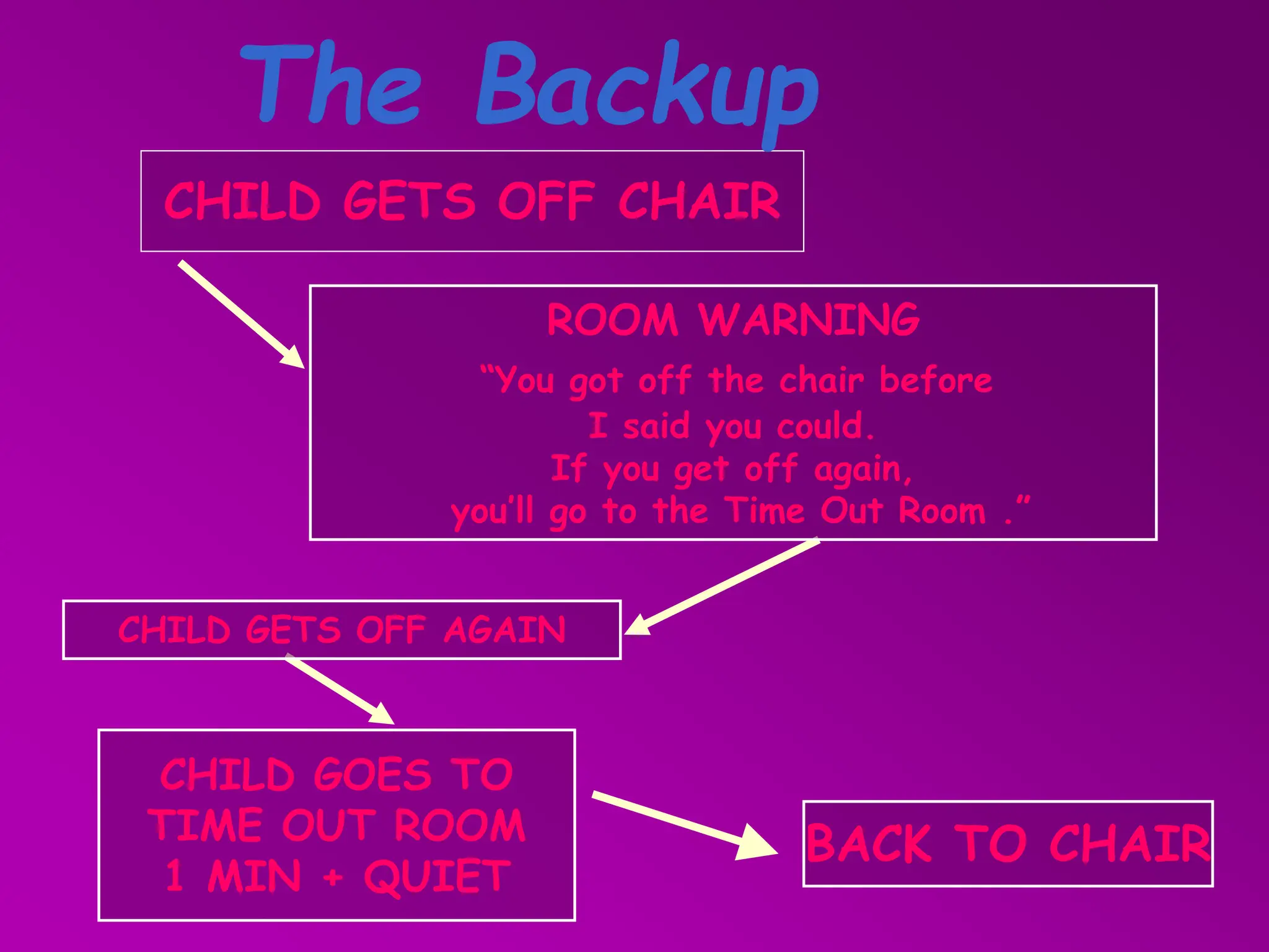 BACK TO CHAIR
CHILD GOES TO
TIME OUT ROOM
1 MIN + QUIET
CHILD GETS OFF CHAIR
CHILD GETS OFF AGAIN
The Backup
ROOM WARNING
“You got off the chair before
I said you could.
If you get off again,
you’ll go to the Time Out Room .”
 