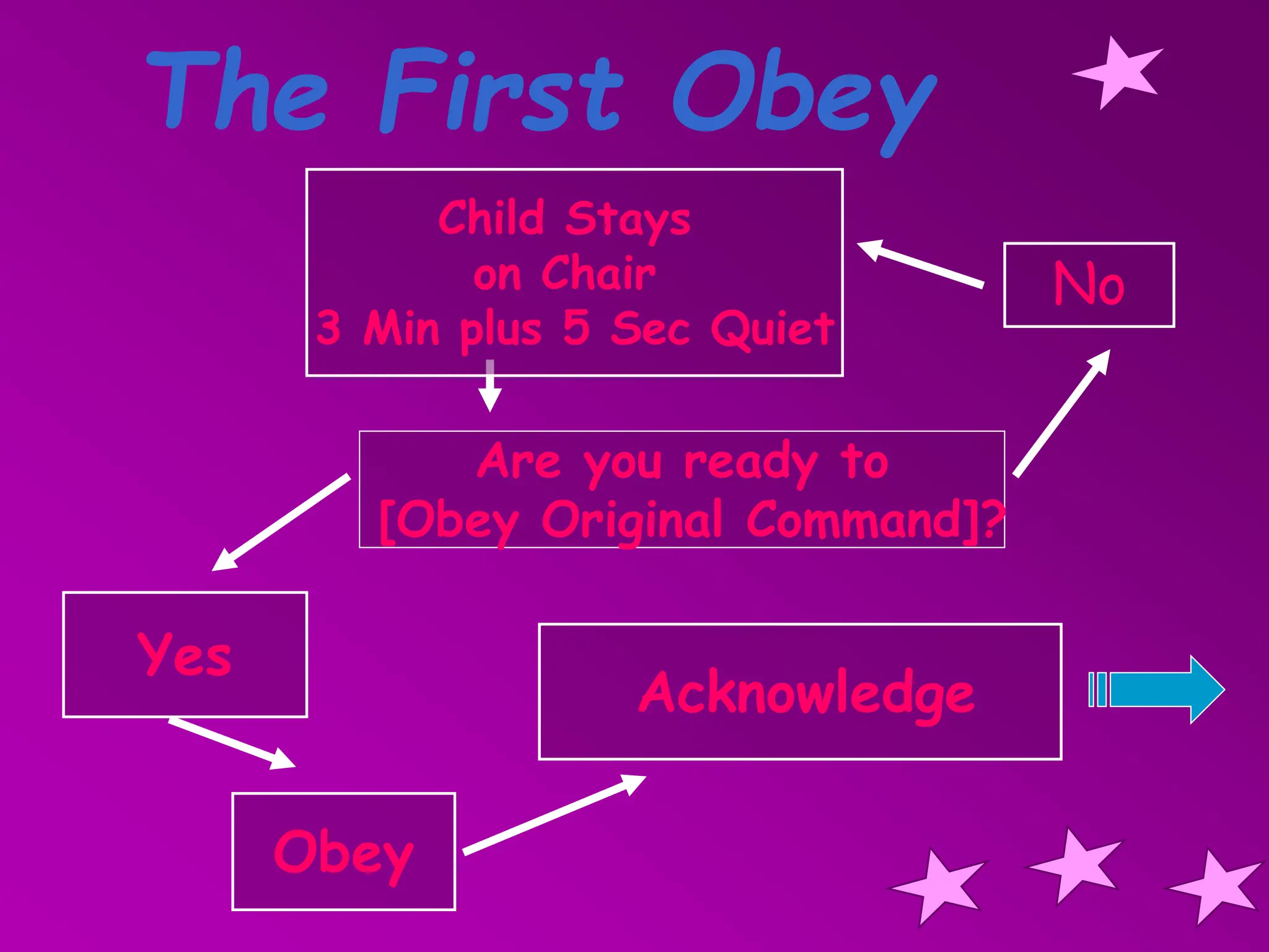 Yes
Are you ready to
[Obey Original Command]?
Obey
Acknowledge
The First Obey
Child Stays
on Chair
3 Min plus 5 Sec Quiet
No
 