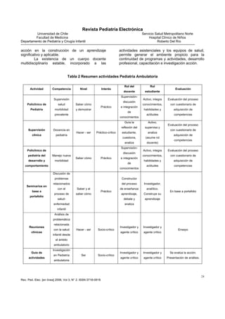 Revista Pediatría Electrónica
         Universidad de Chile                                                               Servicio Salud Metropolitano Norte
         Facultad de Medicina                                                                   Hospital Clínico de Niños
Departamento de Pediatría y Cirugía Infantil                                                          Roberto Del Río

acción en la construcción de un aprendizaje                                actividades asistenciales y los equipos de salud,
significativo y aplicable.                                                 permite generar el ambiente propicio para la
         La existencia de un cuerpo docente                                continuidad de programas y actividades, desarrollo
multidisciplinario estable, incorporado a las                              profesional, capacitación e investigación acción.


                                      Tabla 2 Resumen actividades Pediatría Ambulatoria

                                                                              Rol del             Rol
      Actividad        Competencia           Nivel             Interés                                              Evaluación
                                                                             docente          estudiante
                                                                            Supervisión-
                        Supervisión                                                         Activo, integra   Evaluación del proceso
                                                                             discusión
    Policlínico de          salud         Saber cómo                                        conocimientos,      con cuestionario de
                                                               Práctico    e integración
       Pediatría         morbilidad       y demostrar                                        habilidades y         adquisición de
                                                                                 de
                         prevalente                                                            actitudes           competencias
                                                                           conocimientos
                                                                              Guía la           Activo,
                                                                                                              Evaluación del proceso
                                                                            reflexión del     supervisa y
     Supervisión        Docencia en                                                                             con cuestionario de
                                          Hacer - ser   Práctico-crítico    estudiante,         analiza
        clínica           pediatría                                                                                adquisición de
                                                                             cuestiona,       (asume rol
                                                                                                                   competencias
                                                                              analiza          docente)
                                                                            Supervisión-
    Policlínico de                                                                          Activo, integra   Evaluación del proceso
                                                                             discusión
     pediatría del     Manejo nueva                                                         conocimientos,      con cuestionario de
                                          Saber cómo           Práctico    e integración
     desarrollo y        morbilidad                                                          habilidades y         adquisición de
                                                                                 de
   comportamiento                                                                              actitudes           competencias
                                                                           conocimientos
                        Discusión de
                         problemas                                          Constructor
                        relacionados                                        del proceso      Investigador,
    Seminarios en
                           con el          Saber y el                      de enseñanza        analítico.
        base a                                                 Práctico                                         En base a portafolio
                         proceso de       saber cómo                        aprendizaje,     Construye su
      portafolio
                           salud-                                            debate y        aprendizaje
                        enfermedad                                            analiza
                           infantil
                         Análisis de
                        problemática
                        relacionada
      Reuniones                                                            Investigador y   Investigador y
                        con la salud      Hacer - ser     Socio-crítico                                               Ensayo
       clínicas                                                            agente crítico    agente crítico
                        infantil desde
                          el ámbito
                        ambulatorio
                        Investigación
       Guía de                                                             Investigador y   Investigador y      Se evalúa la acción.
                        en Pediatría          Ser         Socio-crítico
     actividades                                                           agente crítico    agente crítico   Presentación de análisis.
                        ambulatoria




                                                                                                                                          24
Rev. Ped. Elec. [en línea] 2006, Vol 3, N° 2. ISSN 0718-0918
 