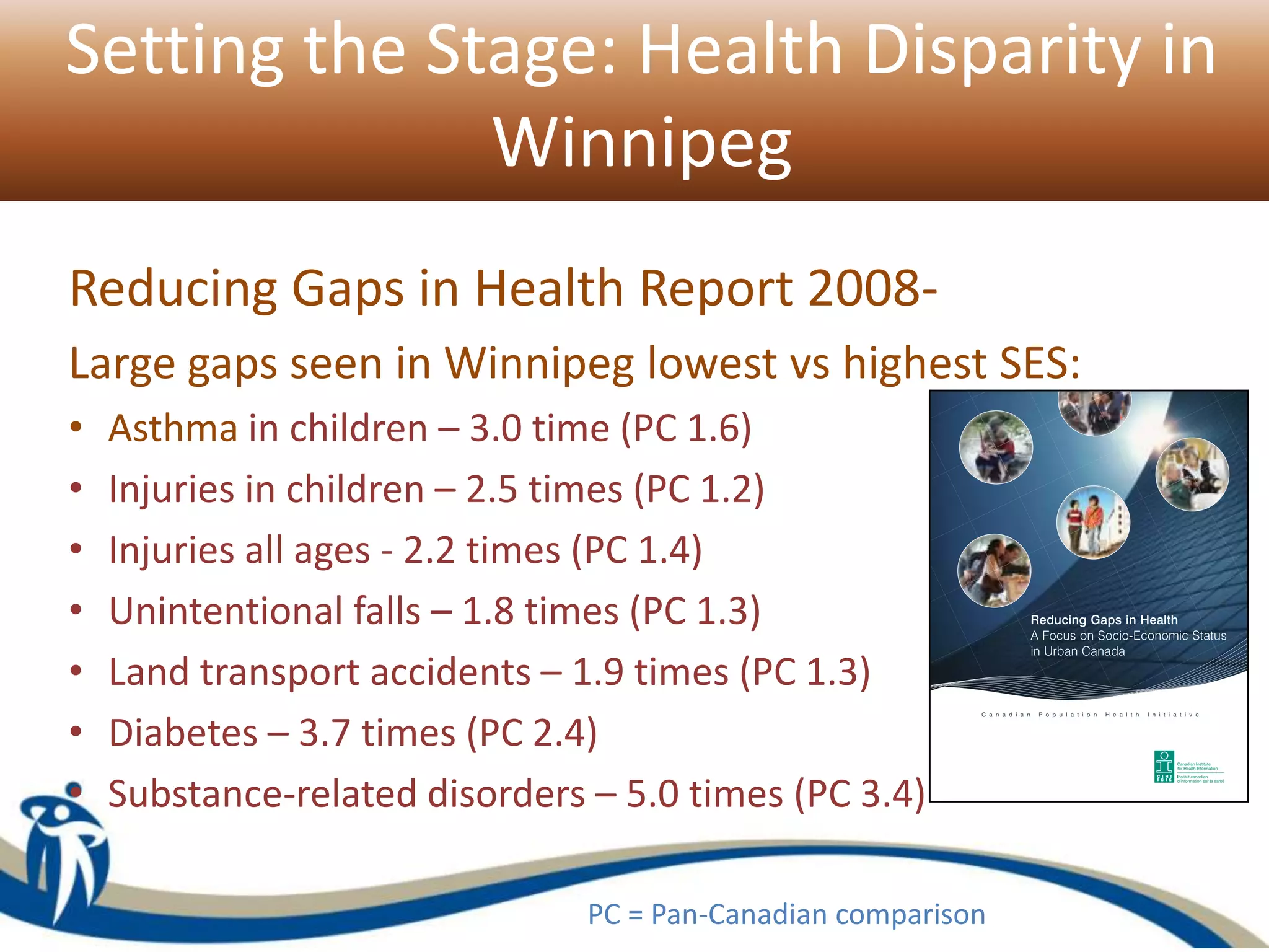 Setting the Stage: Health Disparity in
Winnipeg
Reducing Gaps in Health Report 2008-
Large gaps seen in Winnipeg lowest vs highest SES:
• Asthma in children – 3.0 time (PC 1.6)
• Injuries in children – 2.5 times (PC 1.2)
• Injuries all ages - 2.2 times (PC 1.4)
• Unintentional falls – 1.8 times (PC 1.3)
• Land transport accidents – 1.9 times (PC 1.3)
• Diabetes – 3.7 times (PC 2.4)
• Substance-related disorders – 5.0 times (PC 3.4)
PC = Pan-Canadian comparison
 
