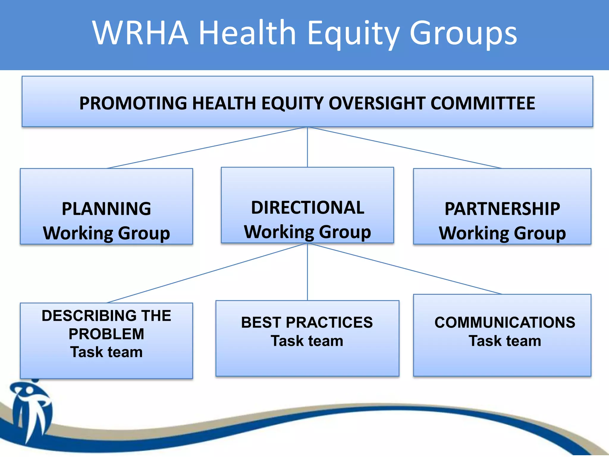 WRHA Health Equity Groups
PLANNING
Working Group
PARTNERSHIP
Working Group
DIRECTIONAL
Working Group
PROMOTING HEALTH EQUITY OVERSIGHT COMMITTEE
DESCRIBING THE
PROBLEM
Task team
COMMUNICATIONS
Task team
BEST PRACTICES
Task team
 