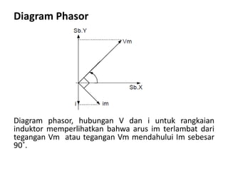 Diagram Phasor
Diagram phasor, hubungan V dan i untuk rangkaian
induktor memperlihatkan bahwa arus im terlambat dari
tegangan Vm atau tegangan Vm mendahului Im sebesar
90˚.
 