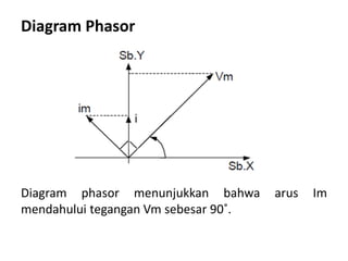 Diagram Phasor
Diagram phasor menunjukkan bahwa arus Im
mendahului tegangan Vm sebesar 90˚.
 