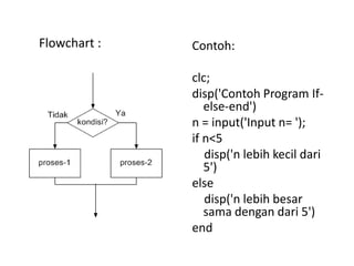 Flowchart : Contoh:
clc;
disp('Contoh Program If-
else-end')
n = input('Input n= ');
if n<5
disp('n lebih kecil dari
5')
else
disp('n lebih besar
sama dengan dari 5')
end
 
