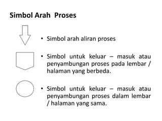 Simbol Arah Proses
• Simbol arah aliran proses
• Simbol untuk keluar – masuk atau
penyambungan proses pada lembar /
halaman yang berbeda.
• Simbol untuk keluar – masuk atau
penyambungan proses dalam lembar
/ halaman yang sama.
 