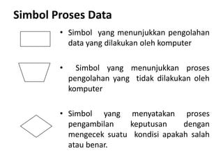Simbol Proses Data
• Simbol yang menunjukkan pengolahan
data yang dilakukan oleh komputer
• Simbol yang menunjukkan proses
pengolahan yang tidak dilakukan oleh
komputer
• Simbol yang menyatakan proses
pengambilan keputusan dengan
mengecek suatu kondisi apakah salah
atau benar.
 