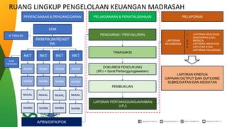 3. pengelolaan keuangan pada madrasah .pptx