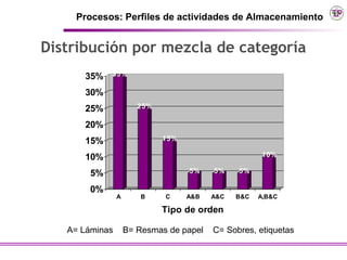 Procesos: Perfiles de actividades de Almacenamiento


Distribución por mezcla de categoría
      35%    35%

      30%
      25%              25%

      20%
      15%                    15%

      10%                                            10%

        5%                         5%    5%    5%

        0%
                A       B    C     A&B   A&C   B&C   A,B&C

                             Tipo de orden

   A= Láminas       B= Resmas de papel   C= Sobres, etiquetas
 