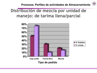Procesos: Perfiles de actividades de Almacenamiento

Distribución de mezcla por unidad de
   manejo: de tarima llena/parcial
     80%          75%
     70%
     60%
            50%
     50%
     40%
                                                    % Pedidos
                           30%
     30%                                            % Líneas
                                        20%
     20%                                      15%
                                 10%
     10%
      0%
           Caja suelta   Tarima llena   Mezcla

                     Tipo de pedido
 