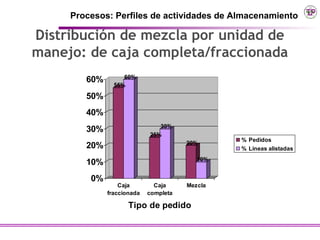Procesos: Perfiles de actividades de Almacenamiento

Distribución de mezcla por unidad de
manejo: de caja completa/fraccionada
                   60%
        60%
                55%

        50%
        40%
                               30%
        30%
                            25%
                                                % Pedidos
                                       20%
        20%                                     % Líneas alistadas
                                          10%
        10%
         0%
                  Caja        Caja     Mezcla
              fraccionada   completa

                     Tipo de pedido
 
