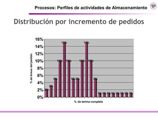 Procesos: Perfiles de actividades de Almacenamiento


Distribución por incremento de pedidos

                             16%
                                                  15%           15%
                             14%
                             12%
    % de líneas del pedido




                             10%              10%   10%      10%   10%

                              8%
                              6%
                                             5%         5% 5%          5%
                              4%
                                        3%
                              2%   2%
                                                                            1% 1% 1% 1% 1% 1% 1% 1%
                              0%
                                                          % de tarima completa
 