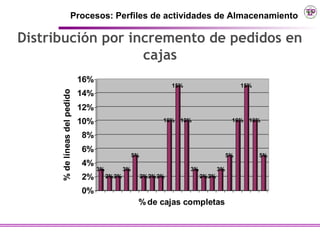 Procesos: Perfiles de actividades de Almacenamiento

Distribución por incremento de pedidos en
                   cajas
                               16%
                                                                    15%                         15%
                               14%
      % de líneas del pedido



                               12%
                               10%                              10% 10%                     10% 10%

                               8%
                               6%
                                                      5%                                   5%         5%
                               4%
                                     3%          3%                       3%          3%
                               2%         2%2%             2%2%2%              2%2%

                               0%
                                                       % de cajas completas
 