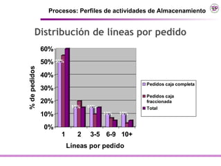 Procesos: Perfiles de actividades de Almacenamiento


         Distribución de líneas por pedido
               60%
               50% 50%
% de pedidos




               40%
                                                  Pedidos caja completa
               30%
                                                  Pedidos caja
               20%                                fraccionada
                          15%   15%               Total
               10%                    10%   10%


                0%
                     1      2    3-5 6-9 10+
                         Líneas por pedido
 