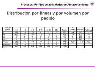 Procesos: Perfiles de actividades de Almacenamiento


        Distribución por líneas y por volumen por
                          pedido

    Líneas por                                                         %
      pedido     0-1     1-2   2-5   5-10   10-20   20+   Totales   pedidos Total línea % Líneas
1                176     15    16      7      3      3     220        49        220      17
2-5              100     24    27     15     10      2     178        40        623      47
6-9               8       6     6      6      4      3      33         7        248      19
10+               2       1     1      6      4      1      15         3        225      17
Totales          286     46    50     34     21      9     446       100       1316      100
% pedidos         64     10    11      8      5      2     100
Espacio total    143     69    175   255    315     270   1227
 