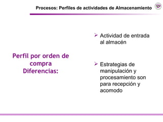 Procesos: Perfiles de actividades de Almacenamiento




                                 Actividad de entrada
                                  al almacén

Perfil por orden de
       compra                    Estrategias de
   Diferencias:                   manipulación y
                                  procesamiento son
                                  para recepción y
                                  acomodo
 